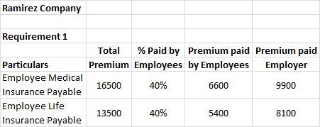 Ramirez Company Requirement 1 Total % Paid by Premium paid Premium paid Particulars Premium Employees by Employees Employer E