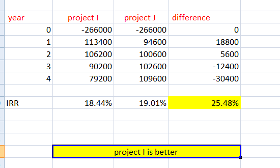 year 0 1 project -266000 113400 106200 90200 79200 project) -266000 94600 100600 102600 109600 difference 0 18800 5600 -12400