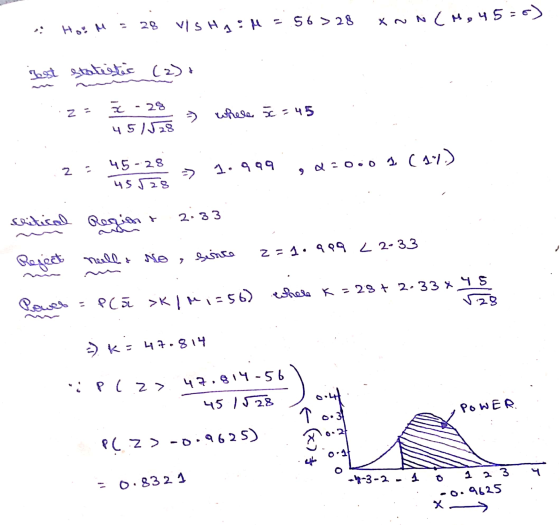 28 HoM XON CM,45=6) VISHA:M = 56 > 28 Jest statistic (2) z = z - 28 45 1528 where c = 45 2 - 45 - 28 45528 - > 1.999 ,2=0.01