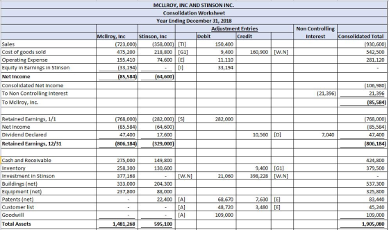 Non Controlling Interest MCLLROY, INC AND STINSON INC. Consolidation Worksheet Year Ending December 31, 2018 Adjustment Entri