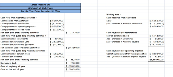Canace Products Inc Statement of Cash Flows For the Year Ended December 31 2016 Working note : Cash Received From Customers S