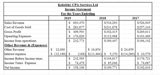 Kobelsky CPA Services Ltd Income Statement For the Years Endeding 2019 2018 $ 693,470 $534,293 $ 283,877 $ 231,878 $ 409,593