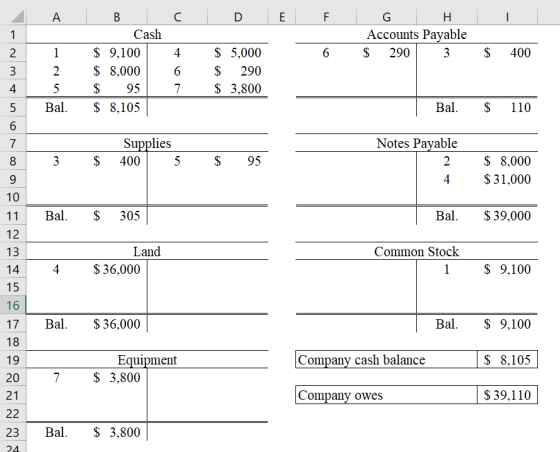 A C D E F I G H Accounts Payable $ 290 3 $ 400 B Cash $ 9,100 $ 8,000 $ 95 $ 8,105 3 2 5 Bal. 4 6 7 $ 5,000 $ 290 $ 3,800 Bal