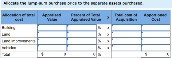 Allocate the lump-sum purchase price to the separate assets purchased. Allocation of total cost Appraised Value Percent of To