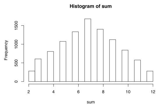 Histogram of sum 4 10 12 sum