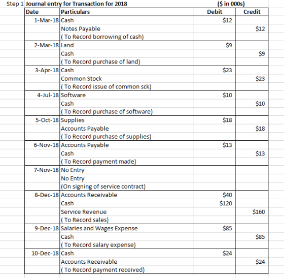 ($ in 000s) Debit Credit $12 $12 S23 $23 $10 $18 $18 Step 1 Journal entry for Transaction for 2018 Date Particulars 1-Mar-18
