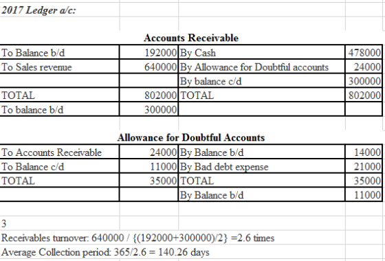 2017 Ledger a/c: Accounts Receivable 192000 By Cash 640000 By Allowance for Doubtful accounts 478000 24000 300000 802000 To B