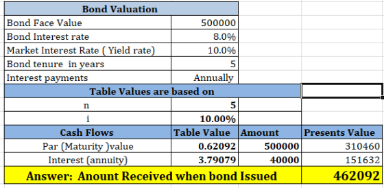Bond Valuation Bond Face Value 500000 Bond Interest rate 8.0% Market Interest Rate (Yield rate) 10.0% Bond tenure in years In