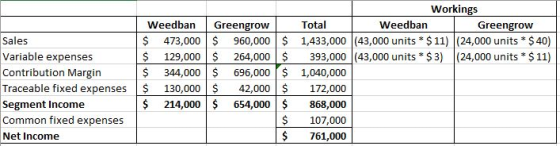 Sales Variable expenses Contribution Margin Traceable fixed expenses Segment Income Common fixed expenses Net Income Weedban