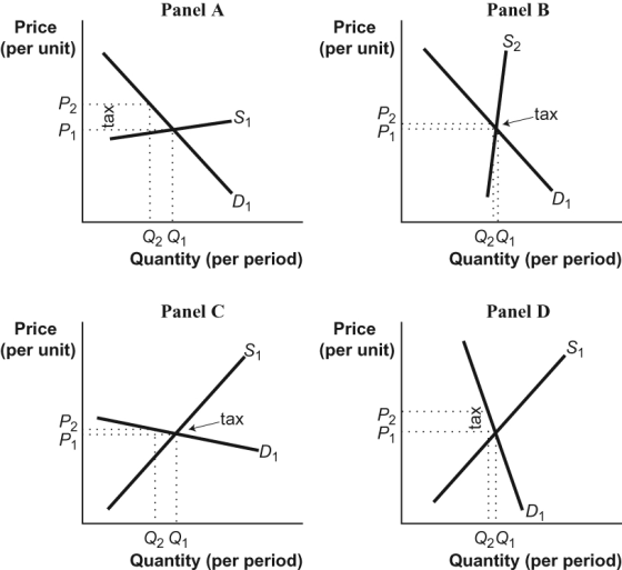 Panel A Panel B Price (per unit) Price (per unit) S2 -tax 0 YAN Q2 Q1 Quantity (per period) Q2Q1 Quantity (per period) Panel