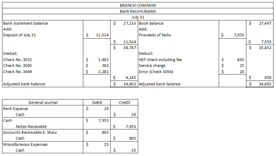 $ $ 27,497 Bank statement balance Add: Deposit of July 31 $ 11,514 $ 7,955 $ $ BRANCH COMPANY Bank Reconciliation July 31 27,