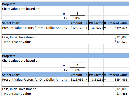 Project Y Chart values are based on: 1:18% Select Chart Amount X PV Factor Present value Present Value Factors for One Dollar Annuity$124,120x 3.99271$495,575 $320,000 $175,575 Less, Initial Investment Net Present Value Project Y Chart values are based on: n= 4. 1=18% Select Chart Amount XPV Factor l=Present value Present Value Factors for One Dollar Annuity $119,096x 3.31213$394,461 $320,000 Less, Initial Investment Net Present Value $74,461