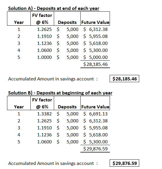 Solution A) - Deposits at end of each year FV factor Year @ 6% Deposits Future Value 1 1.2625 $ 5,000 $ 6,312.38 2 1.1910 $ 5