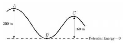 200 m 160 m Potential Energy = 0