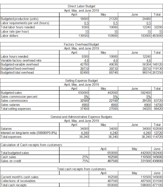 June Total Direct Labor Budget April, May, and June 2019 April May 18600 0.5 9300 24480 0.5 Budgeted production (units) Labor
