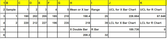 1 B I D C E G F |н K 2 Sample 1 2 3 4 5 Mean or X bar Range UCL for X Bar Chart UCL for R Chart 3 190 202 205 185 210 198.4 2