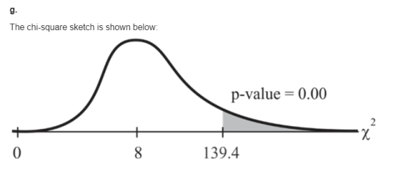 The chi-square sketch is shown below: p-value = 0.00 8 139.4