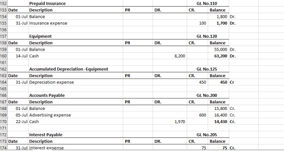 PR DR. GL No.110 CR. Balance 1,800 Dr. 100 1,700 Dr. PR DR. GL No.120 CR. Balance 55,000 Dr. 63,200 Dr. 8,200 152 Prepaid Ins