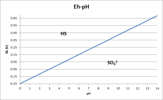 Eh-pH 0.65 0.55 0.45 HS 0.35 2 0.25 0.15 0.05 0.05 0.15 0.25 SO42 0 1 23 4 5 67 8 910 11 12 13 14 pH