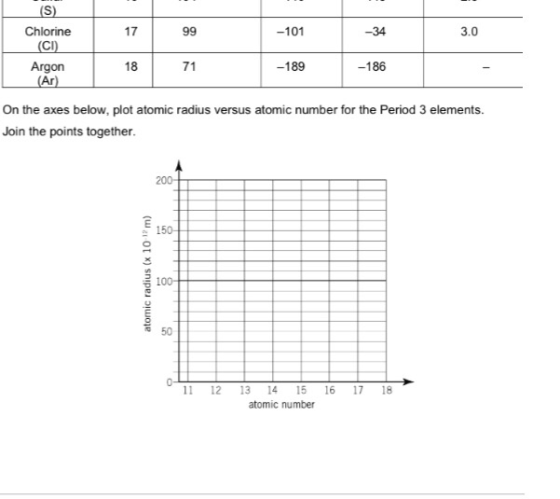 (S) 17 99 -101 -34 3.0 Chlorine (CI) Argon (Ar 71 -189 -186 On the axes below, plot atomic radius versus atomic number for th