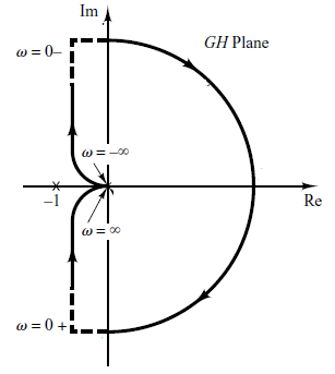 Im GH Plane w=0 00-= Re w=0+