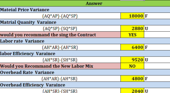 18000 F 2880 U YES Answer Mateial Price Variance (AQ*AP)-(AQ*SP) Matrial Quanity Varaince (AQ*SP)-(SQ*SP) would you recommand