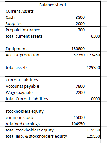 Balance sheet Current Assets Cash Supplies Prepaid insurance total current assets 3800 2000 700 6500 Equipment 180800 Acc. Depreciation 57350 123450 total assets 129950 Current liabilties Accounts payable Wage payable total Current liabilties 7800 2200 10000 stockholders equity common stock retained earnings total stockholders equit total laib. & stockholders equit 15000 104950 119950 129950