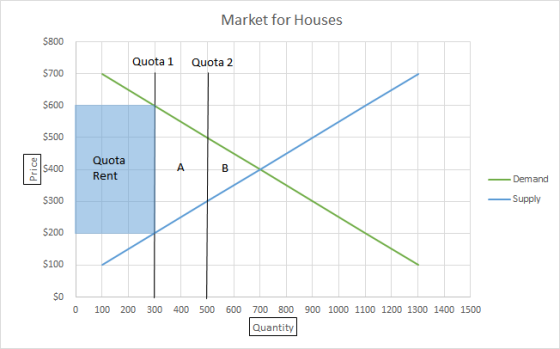 Market for Houses Quota 1 Quota 2 Price Quota Rent B — - Demand Supply 0 100 200 300 400 500 600 900 1000 1100 1200 1300 1400