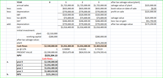 2 after tax salvage value:(plant) salvage value of plant book value on date of sale p rofit on sale less: less: $225,000.00 $