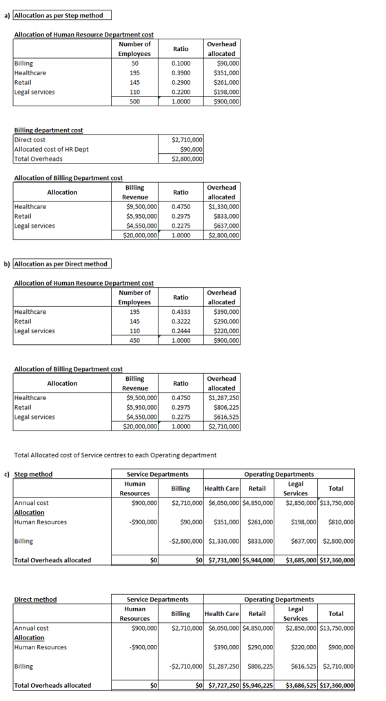 a) Allocation as per Step method Ratio Allocation of Human Resource Department cost Number of Employees Billing Healthcare Re
