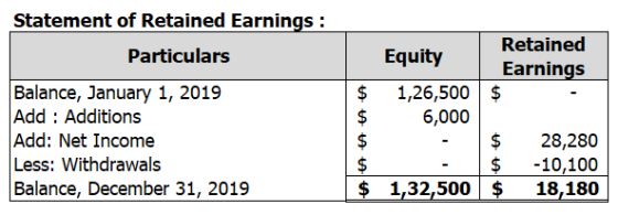 Statement of Retained Earnings : Particulars Retained Earnings $ Equity 1,26,500 6,000 $ A Balance, January 1, 2019 Add : Add