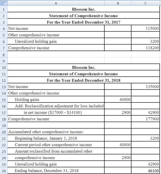 A B Blossom Inc. Statement of Comprehensive Income For the Year Ended December 31, 2017 4. Net income 5 Other comprehensive i