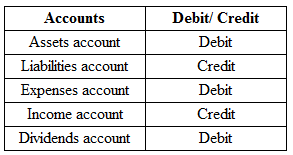 Accounts
Assets account
Liabilities account
Expenses account
Income account
Dividends account
Debit/Credit
Debit
Credit
Debit