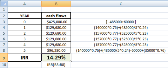 А в YEAR cash flows -$425,000.00 $129,680.00 $129,680.00 $129,680.00 $129,680.00 $96,280.00 14.29% IRR(B3:B8) [-485000+60000