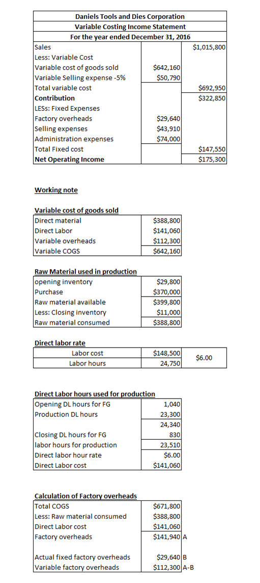 Daniels Tools and Dies Corporation Variable Costing Income Statement For the year ended December 31, 2016 $1,015,800 Sales Le