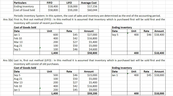 Particulars Ending inventory Cost of Good Sold FIFO $18,400 $58,800 LIFO $18,000 $59,200 Average Cost $17,156 $60,044 Rate Pe