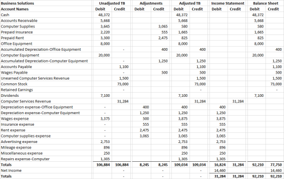Adjustments Debit Credit Income Statement Debit Credit Unadjusted TB Debit Credit 48,372 5,668 3,645 2,220 3,300 8,000 3,065