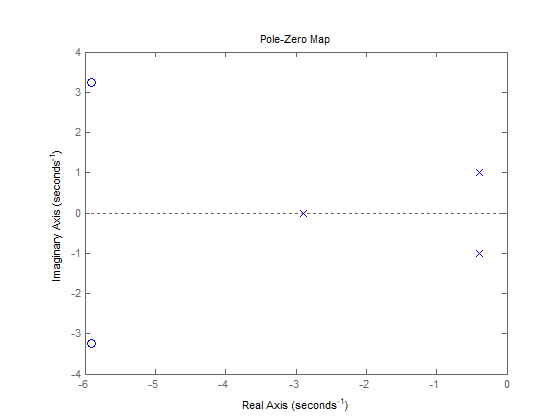 Pole-Zero Map EX Imaginary Axis (seconds) EX Real Axis (seconds)