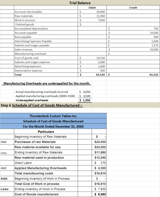 Credit Trial Balance Debit 29,000 $ 11,960 $ 7,830 $ - Accounts Receivables Raw materials Work in process Finished goods Accu