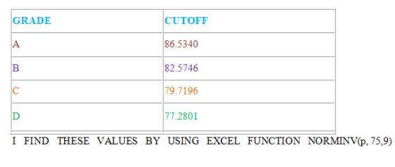 GRADE CUTOFF 86.5340 82.5746 79.7196 77.2801 I FIND THESE VALUES BY USING EXCEL FUNCTION NORMINV(p, 75,9)