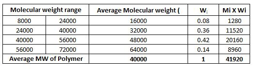 Molecular weight range | | 8000 24000 40000 56000 24000 40000 56000 72000 Average Molecular weight ( 16000 32000 48000 64000