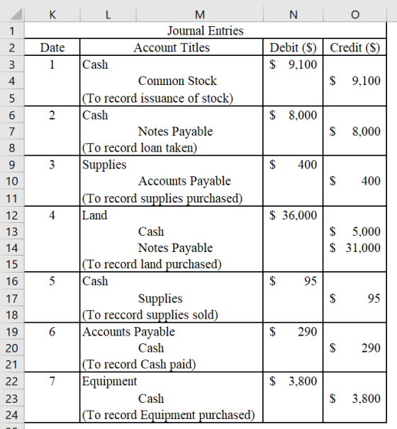 2 K M NO Credit ($) Date 1 Debit ($) $ 9,100 $ 9,100 nmrino ooo $ 8,000 $ 8,000 $ 400 $ 400 L Journal Entries Account Titles