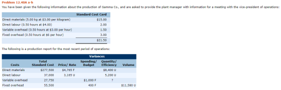 Problem 12.40A a-h You have been given the following information about the production of Gamma Co., and are asked to provide