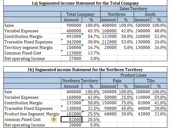 1a) Segmented income Statement for the Total Company Sales Territory Total Company Northren South Amount Amount Amount Sales
