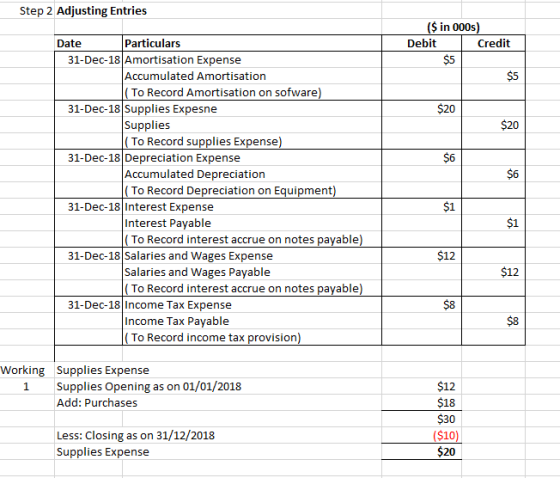 Step 2 Adjusting Entries ($ in 000s) Debit Credit $20 Date Particulars 31-Dec-18 Amortisation Expense Accumulated Amortisatio
