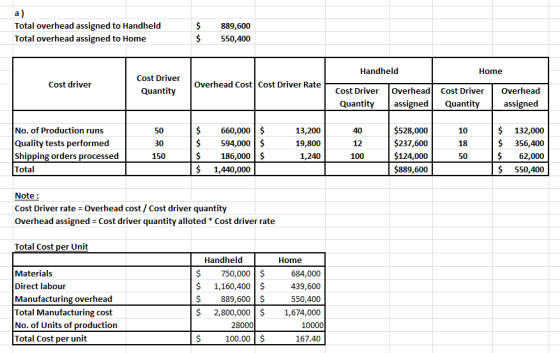 a) Total overhead assigned to Handheld Total overhead assigned to Home $ $ 889,600 550,400 Handheld Home Cost driver Cost Dri