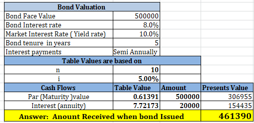 Bond Valuation Bond Face Value 500000 Bond Interest rate 8.0% Market Interest Rate (Yield rate) 10.0% Bond tenure in years In