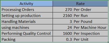 Activity Processing Orders Setting up production Handling Materials using machines Performing Quality Control Packing Rate 27