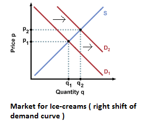 Price p X 9, 92 Quantity a Market for Ice-creams ( right shift of demand curve)