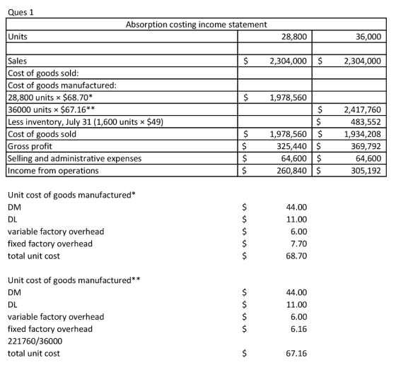 Ques 1 Absorption costing income statement Units 28,800 36,000 Sales Cost of goods sold Cost of goods manufactured: 28,800 un